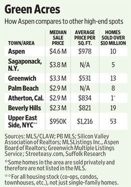 America's Most Expensive Cities per Square Foot