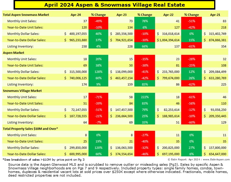 Estin-Report-Apr-2024-Aspen-Real-Estate-Market-Snapshot_Summary-Pg1