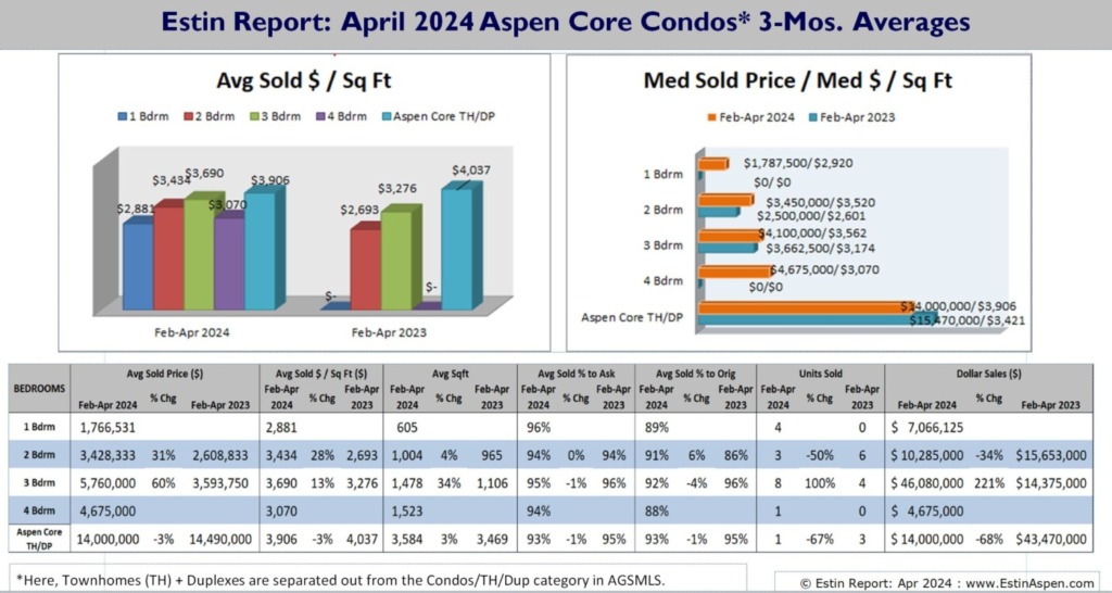 Estin-Report-Apr-2024-Aspen-Real-Estate-Market_Condos-3Mos-Summary_Pg7