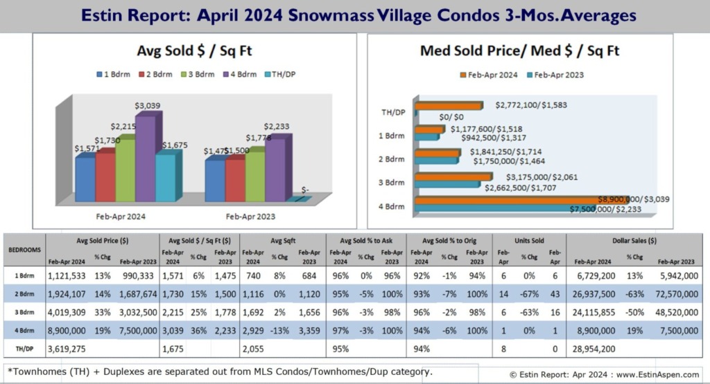 Estin-Report-Apr-2024-Aspen-Real-Estate-Market_SMV-Condos-3Mos-Summary_Pg9