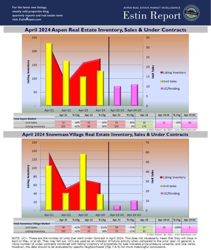 Estin-Report-Apr-2024-Aspen-Real-Estate-Market_Sales_Pendings_Inventory_Pg2