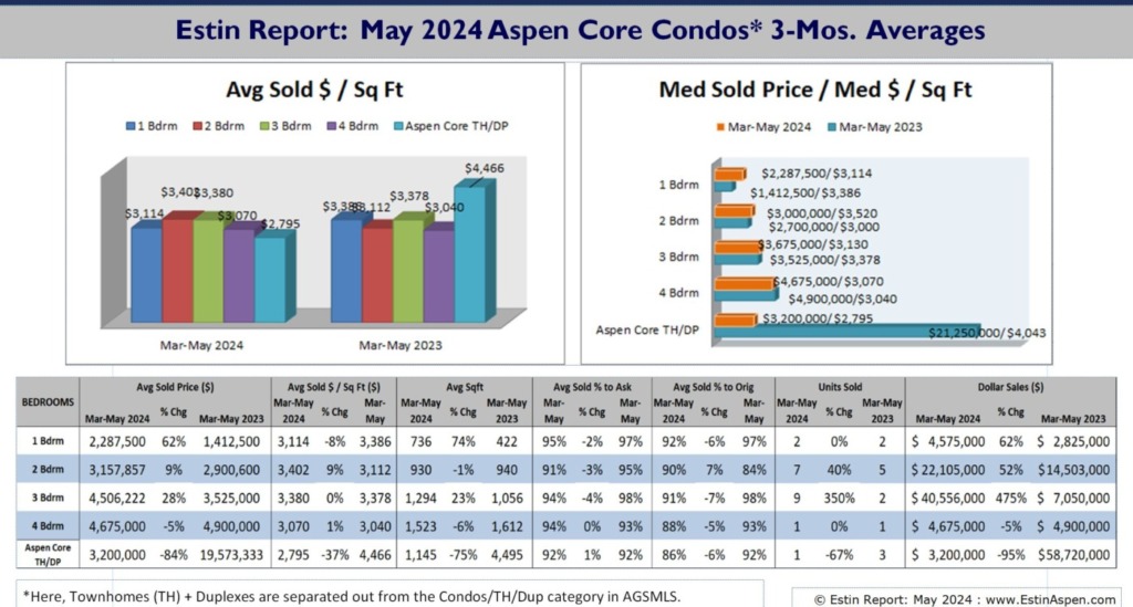 Estin-Report_May-2024-Aspen-Real-Estate-Market_Median-Condo-Sold-Prices