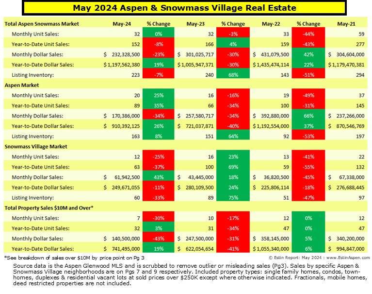 Estin-Report_May-2024-Aspen-Real-Estate-Market_summary-Pg1