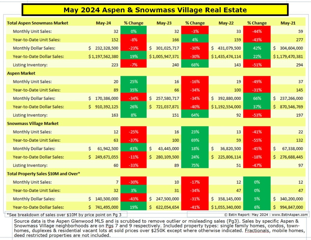 Aspen Real Estate Market Report | Snowmass | Tim Estin