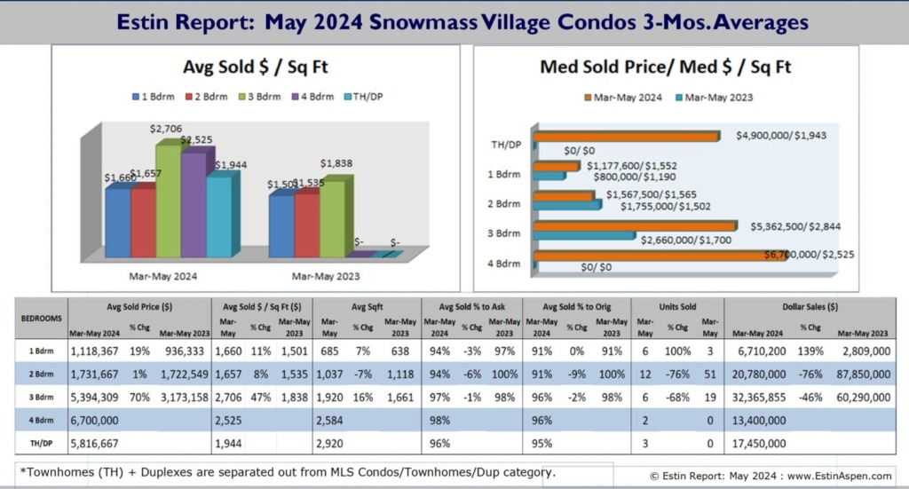 Estin-Report_May-2024-Snowmass-Real-Estate-Market_Median-Condo-Sold-Prices