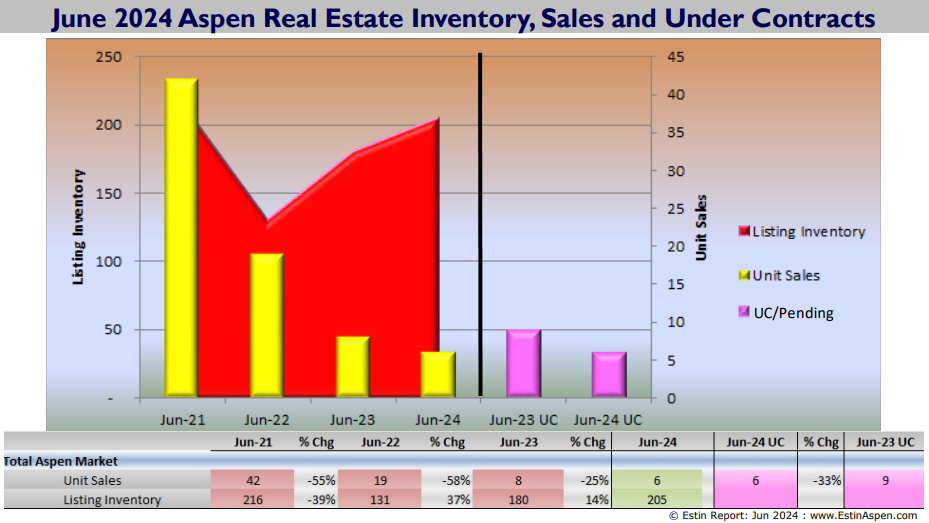 ER JUN 2024 SNAP_Aspen Inventory Sales and Under Contracts.jpg