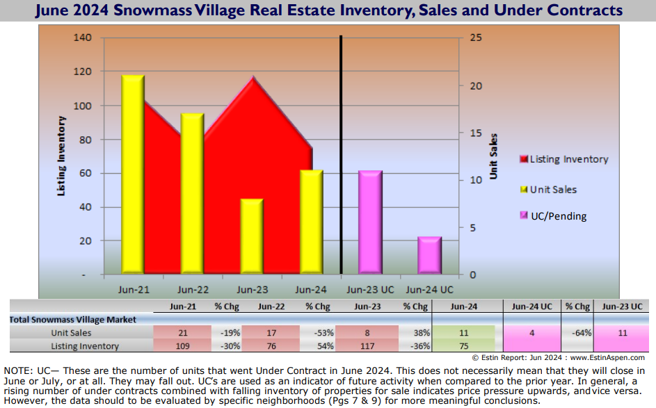 ER JUN 2024 SNAP_Snowmass Inventory Sales and Under Contracts.jpg