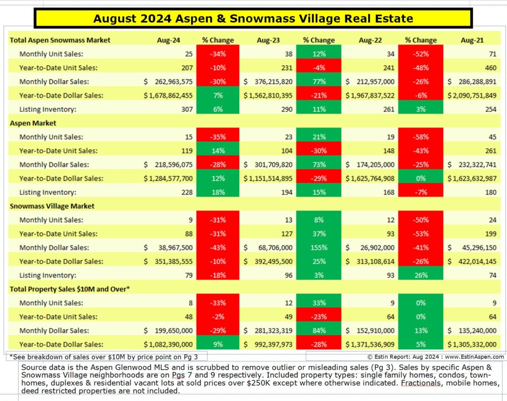 Estin-Report-Aug-2024-Real-Estate-Market-Summary-Pg1