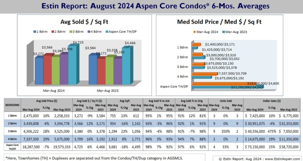 Estin-Report_Aug-2024-Aspen-Core-Condos-6-Mos-Avgs