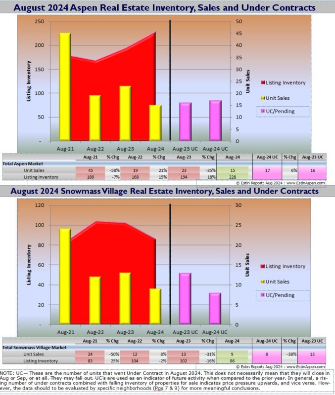 Estin-Report_Aug-2024-Aspen-Real-Estate-Inventory_Sales_Pendings