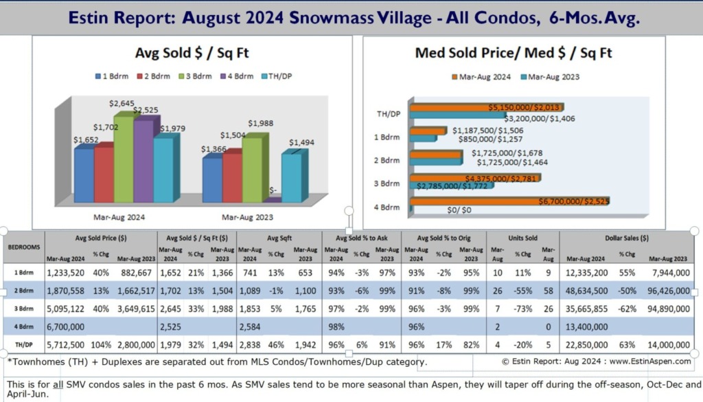 Estin-Report_Aug-2024-Snowmass-Village-All-Condos-6-Mos-Avgs