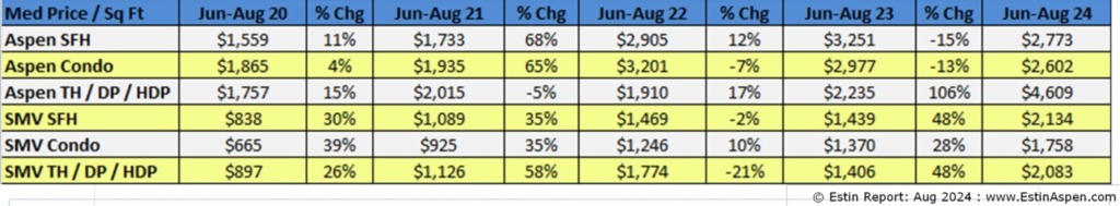 Estin-Report_Jul-Aug-2024-Median-Sold-Prices-per-Sq-Ft-1