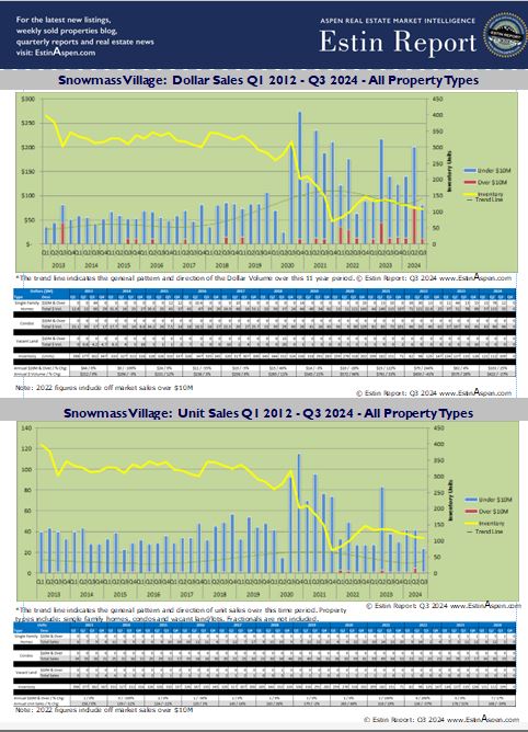 Estin-Report_Snowmass-Village-Real-Estate-Market-01-2012-02-2024-Cover-Chart