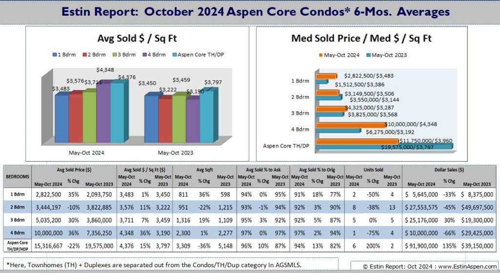 ER_Oct-2024-Aspen-Real-Estate_Condos_6-mos-avgs_Pg7top