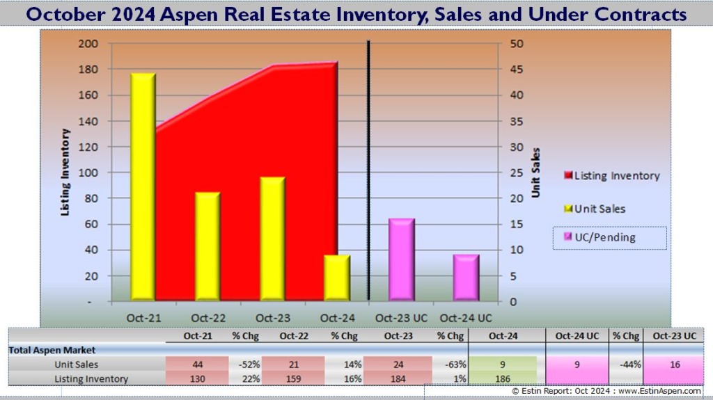 ER_Oct-2024-Aspen-Real-Estate_Sales_Ucs__Inventory_Pg2-1