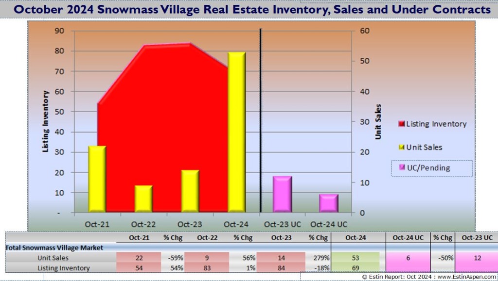 ER_Oct-2024-Snowmass-Village-Real-Estate_Sales_Ucs_Inventory_Pg2