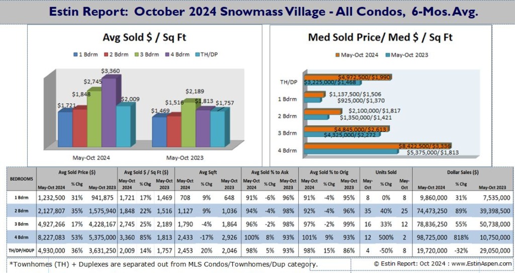 ER_Oct-2024-Snowmass-Village_Condos_6-mos-avgs_Pg9top