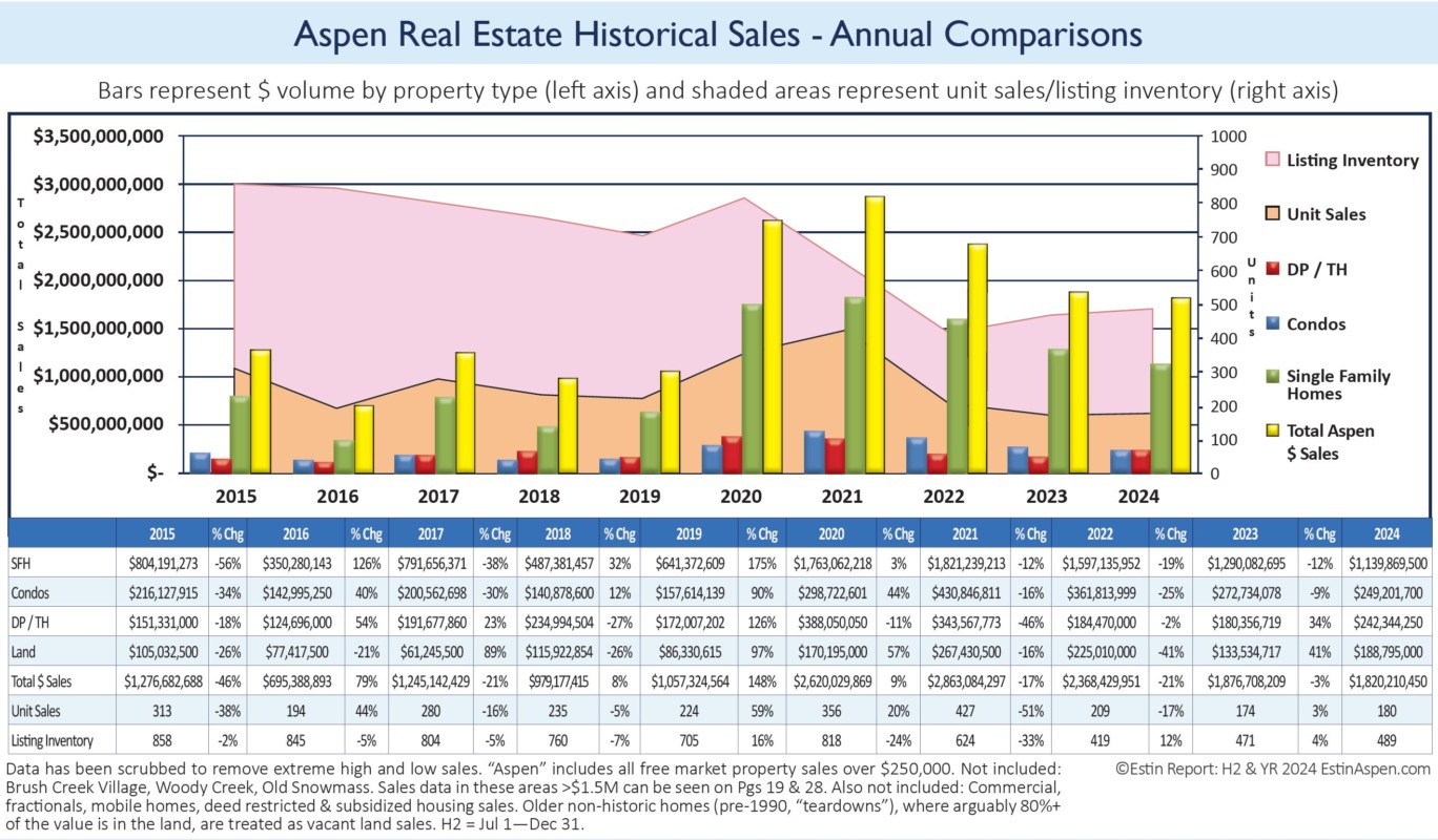 Estin-Report_Aspen-Real-Estate-Market-2024-Annual-Comparisons