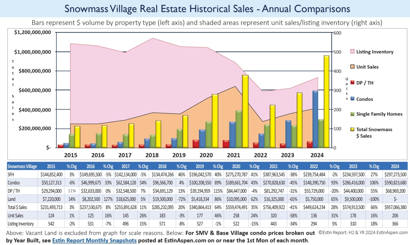 Estin-Report_Snowmass-Village-Real-Estate-2024-Annual-Comparisons