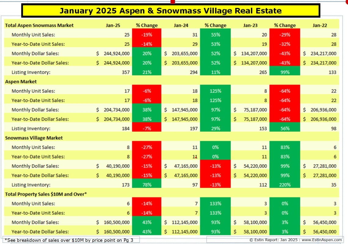 Estin-Report_Jan-2025-Aspen-Snowmass-Real-Estate-Market_Pg-1-summary