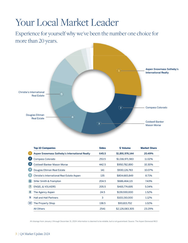 Q4-2024-Aspen Snowmass Sothebys_Local-Share