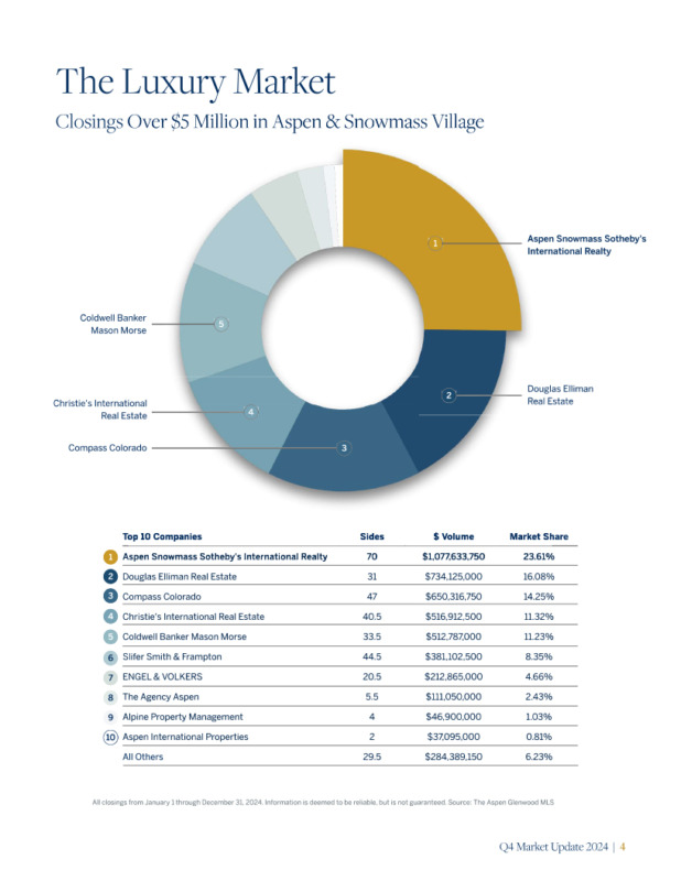 Q4-2024-Aspen Snowmass Sothebys Share_Luxury-Sales-Over-5M